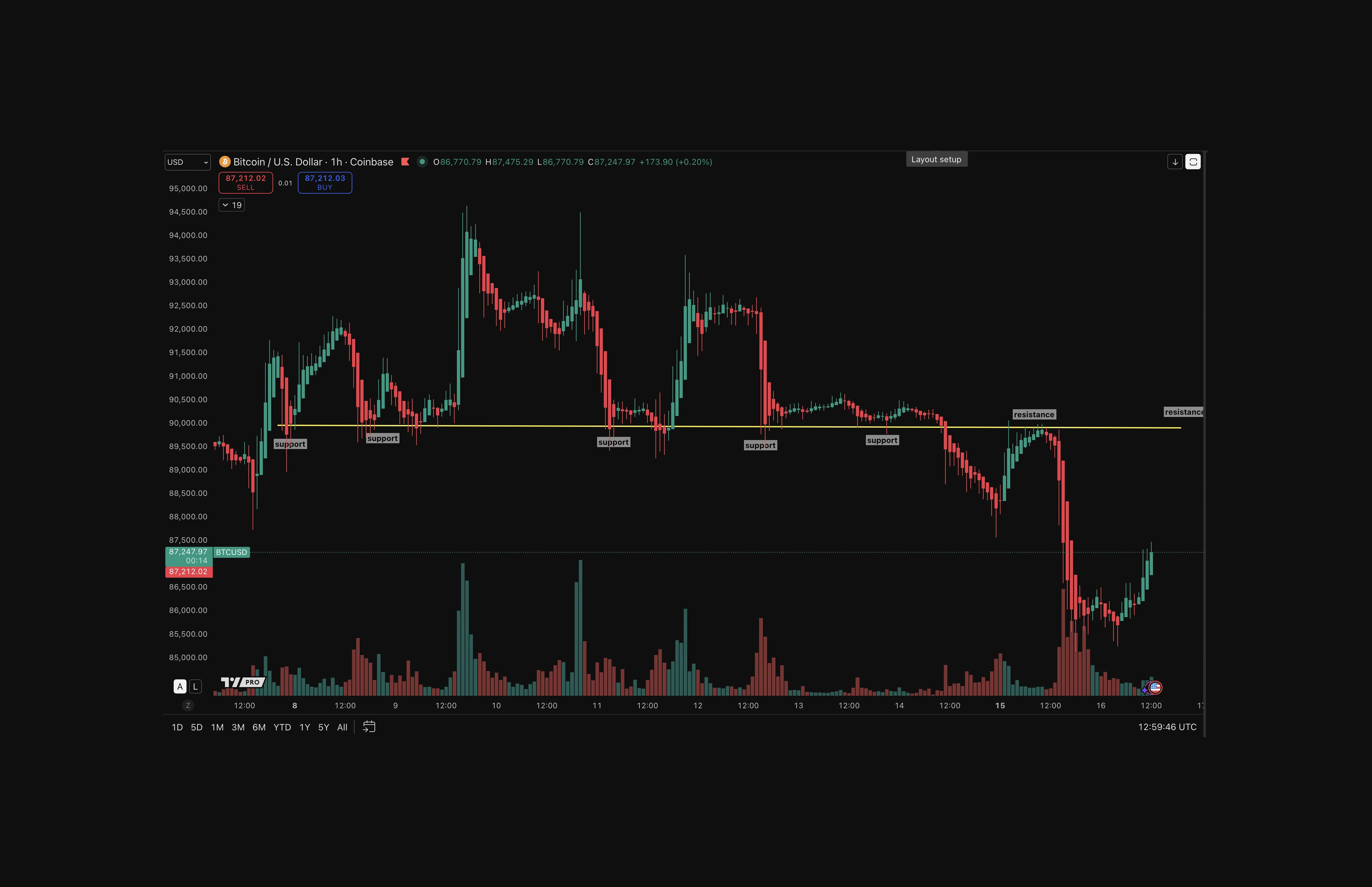 Support Line Flipping to Resistance on BTC 1HR Chart