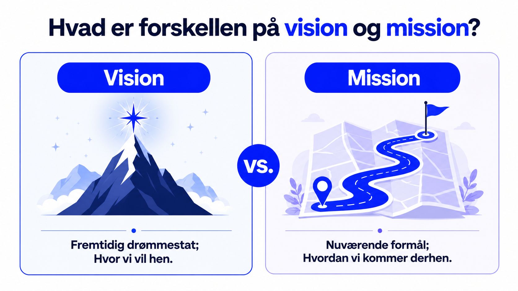 En grafisk illustration der viser forskellen mellem vision som en fremtidig drøm og mission som nuværende formål.