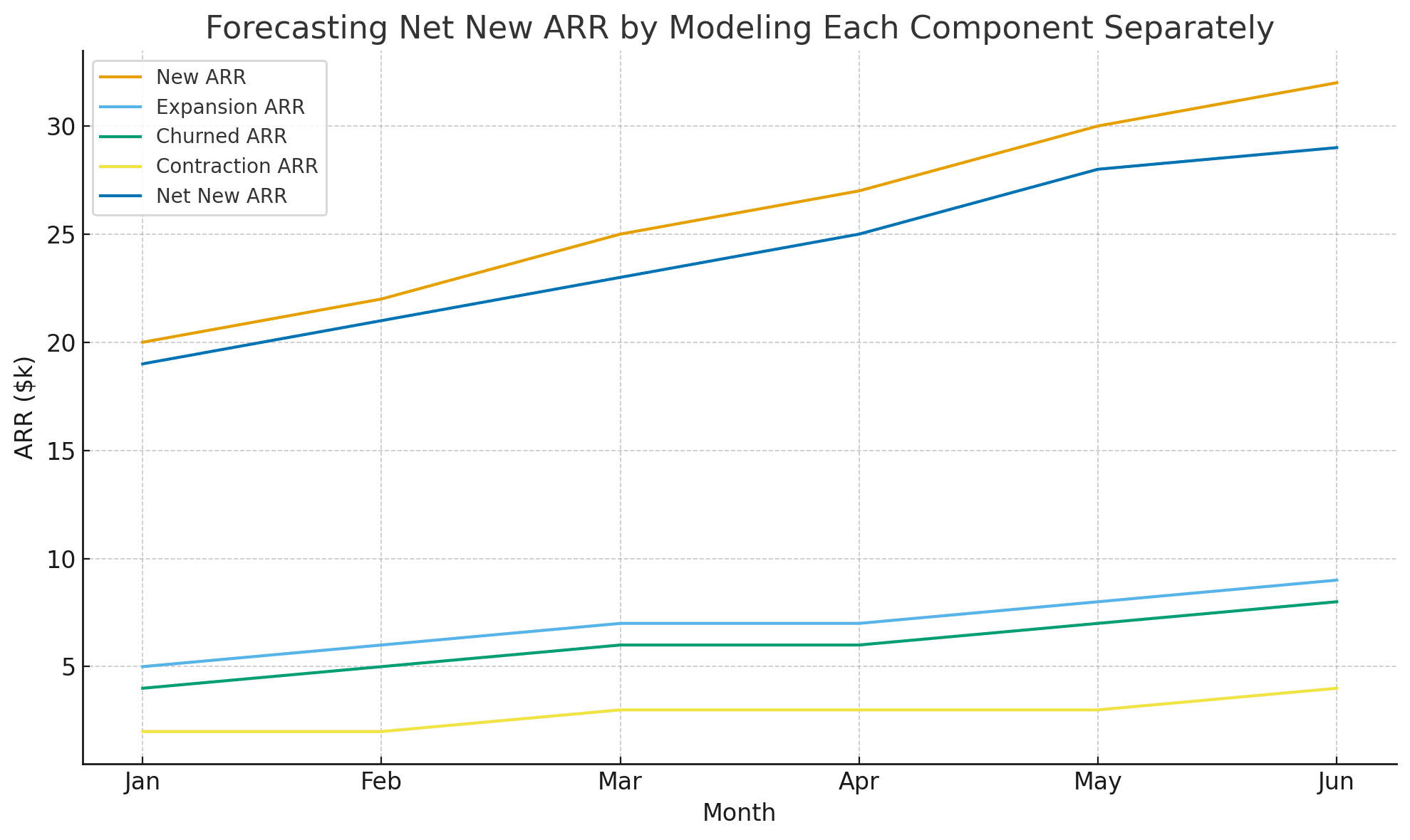 Net New ARR Forecast Example