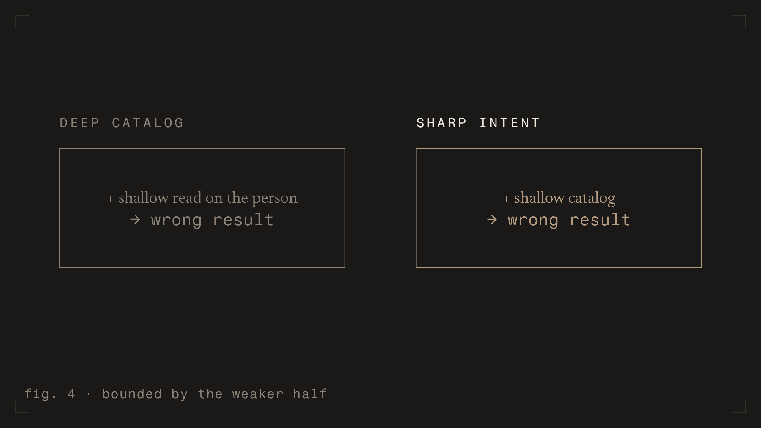 fig. 4 - bounded by the weaker half [dark]