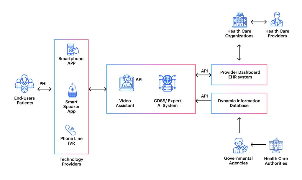 What is Conversational AI in Healthcare?