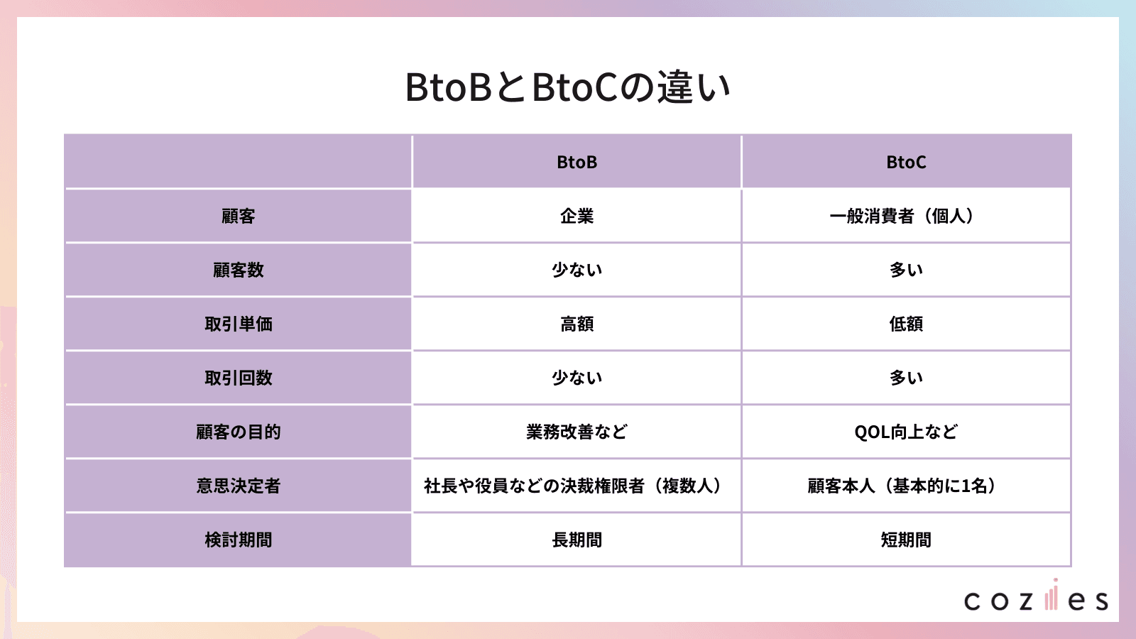 BtoBとBtoCの違い