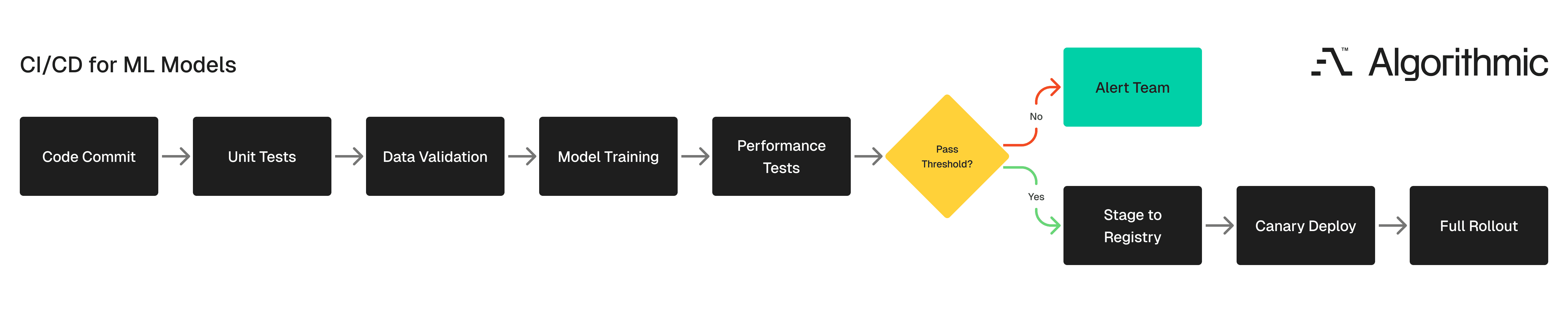 CI/CD pipeline for ML models showing code commit through unit tests, data validation, model training, performance evaluation with a pass/fail gate, model registry staging, and canary-to-full deployment