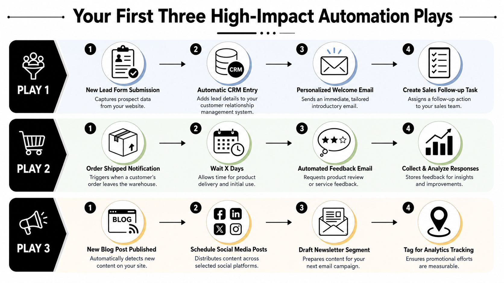 A diagram outlining three high-impact automation plays for improving business marketing and customer service workflows.