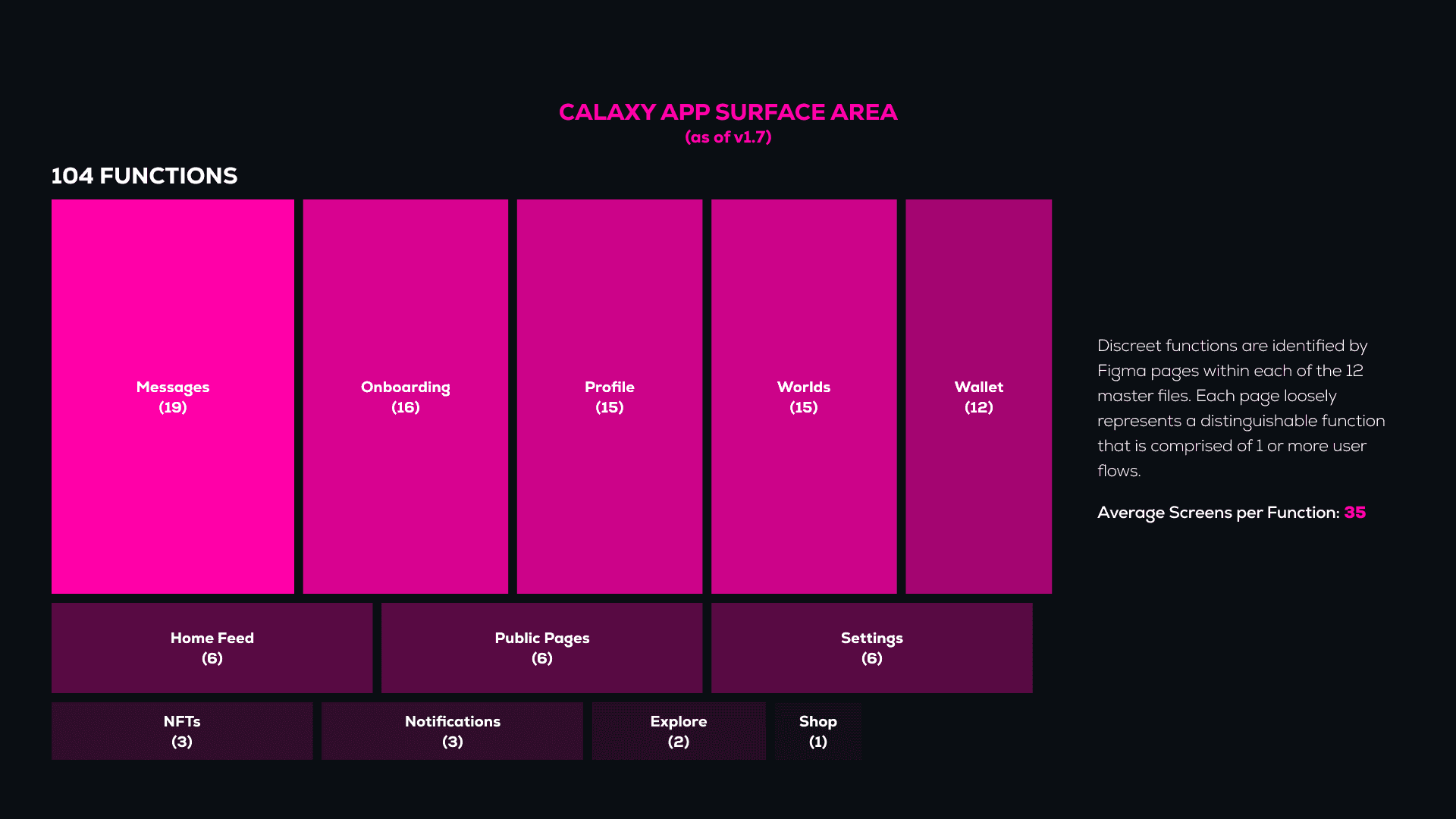 Calaxy design system function treemap - 104 discrete functions visualized by size showing Messages (19), Onboarding (16), Profile (15), Worlds (15), and Wallet (12) as largest feature areas