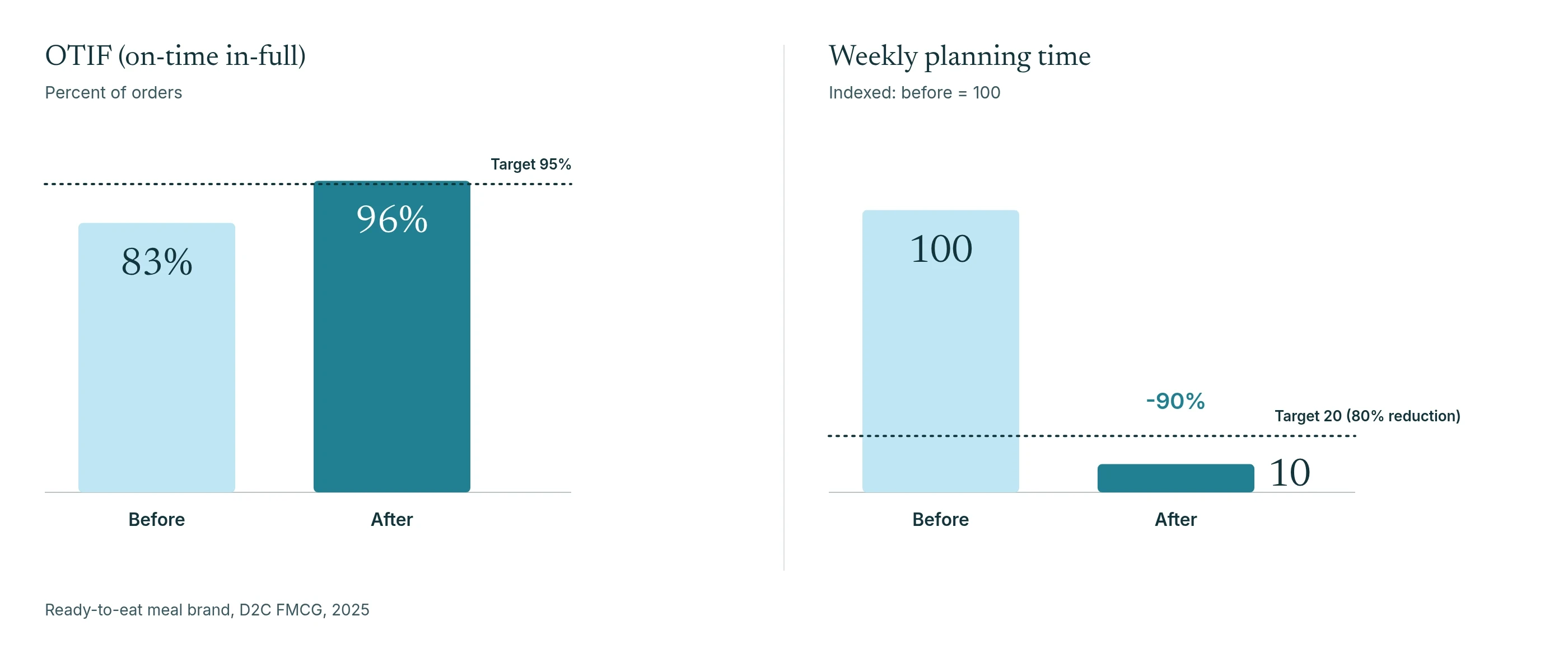 Bar charts for a ready-to-eat meal brand in 2025: on-time in-full delivery rose from 83% to 96% against a 95% target, and weekly planning time fell 90% against an 80% reduction target.