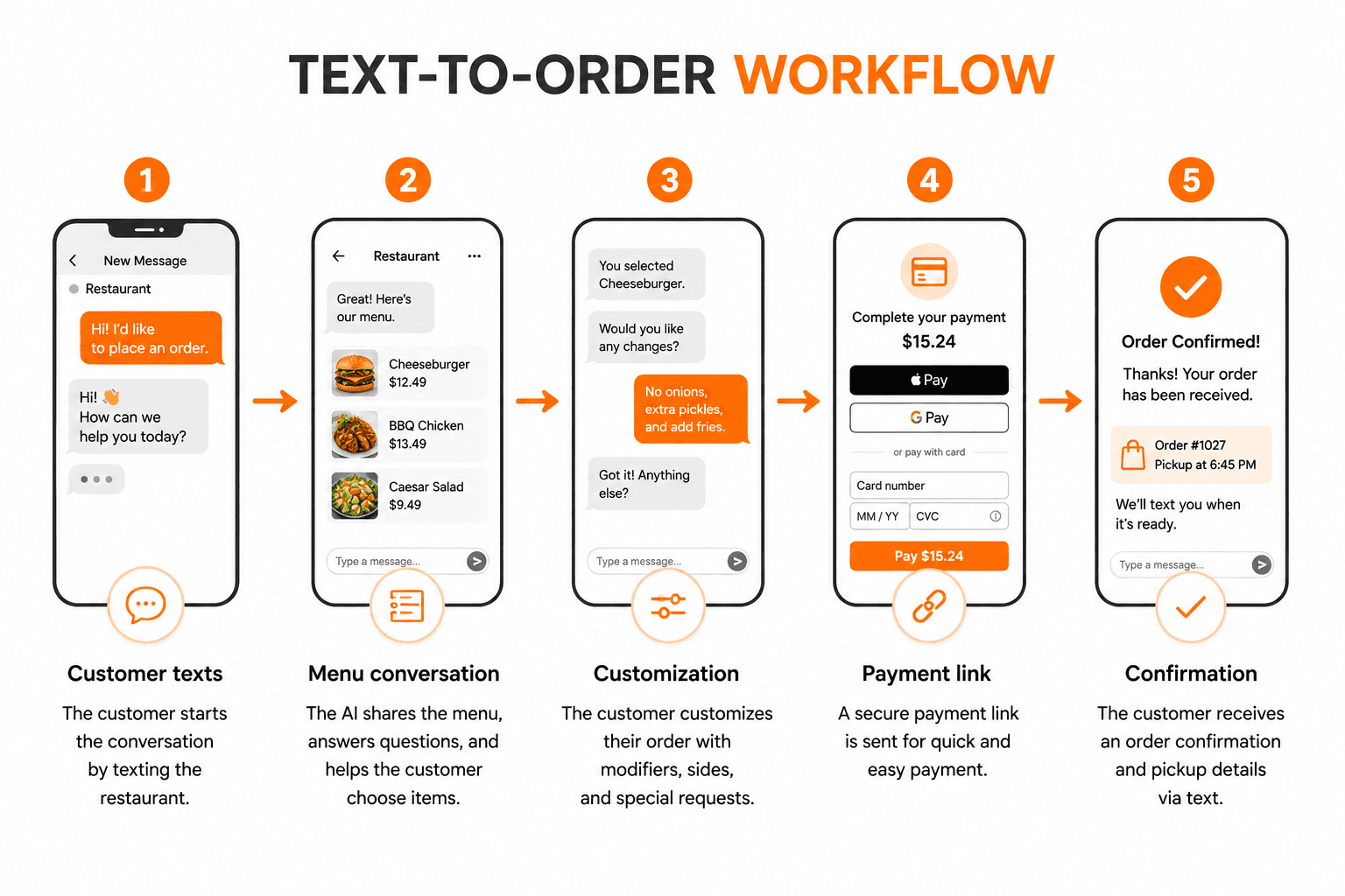 SMS ordering flow showing customer text, menu conversation, order customization, payment link, and confirmation.