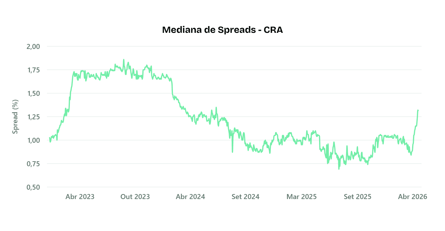 Evolução mediana spreads não isentos