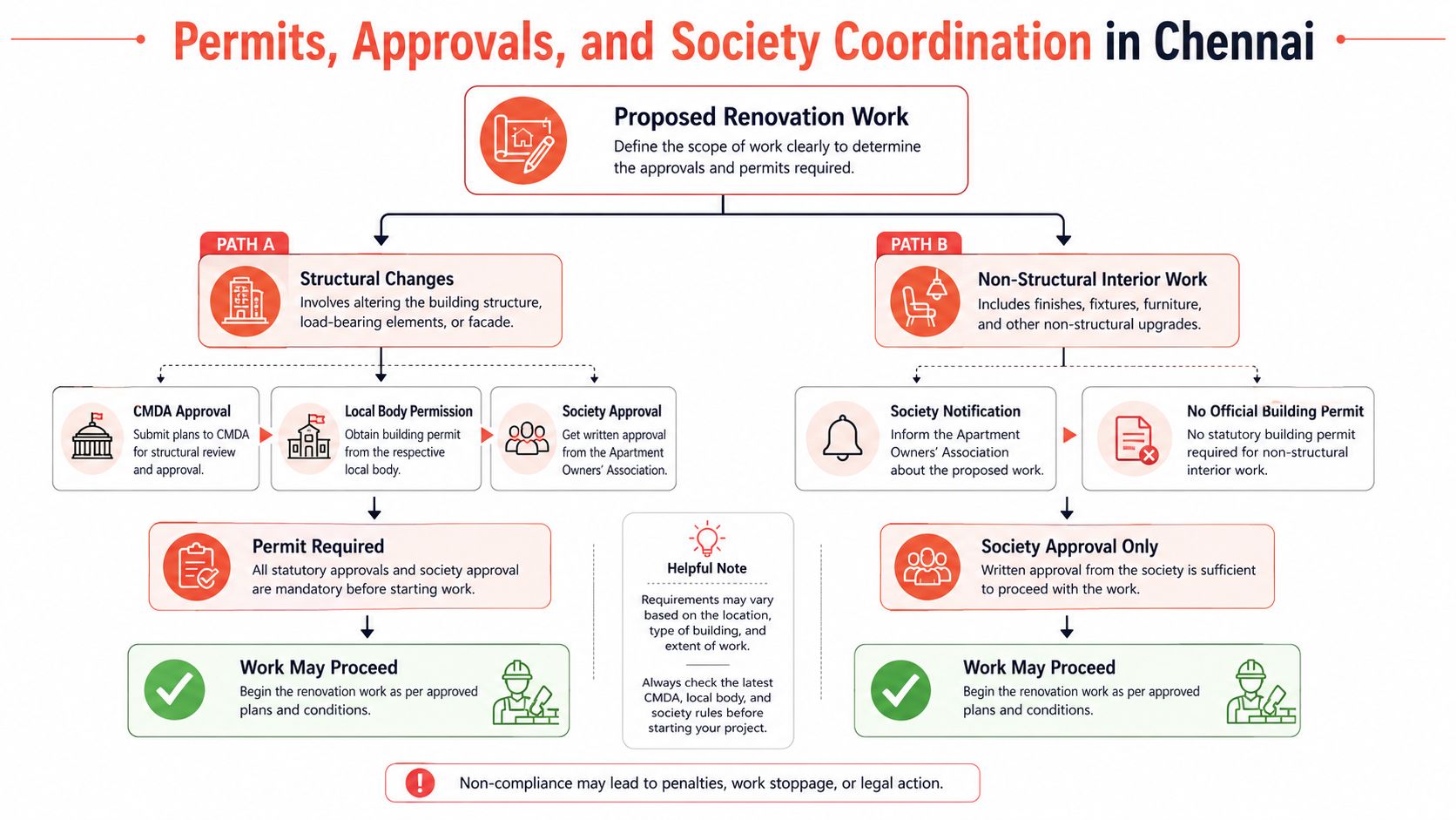 A flowchart detailing the necessary permits, approvals, and society coordination required for home renovations in Chennai, India.