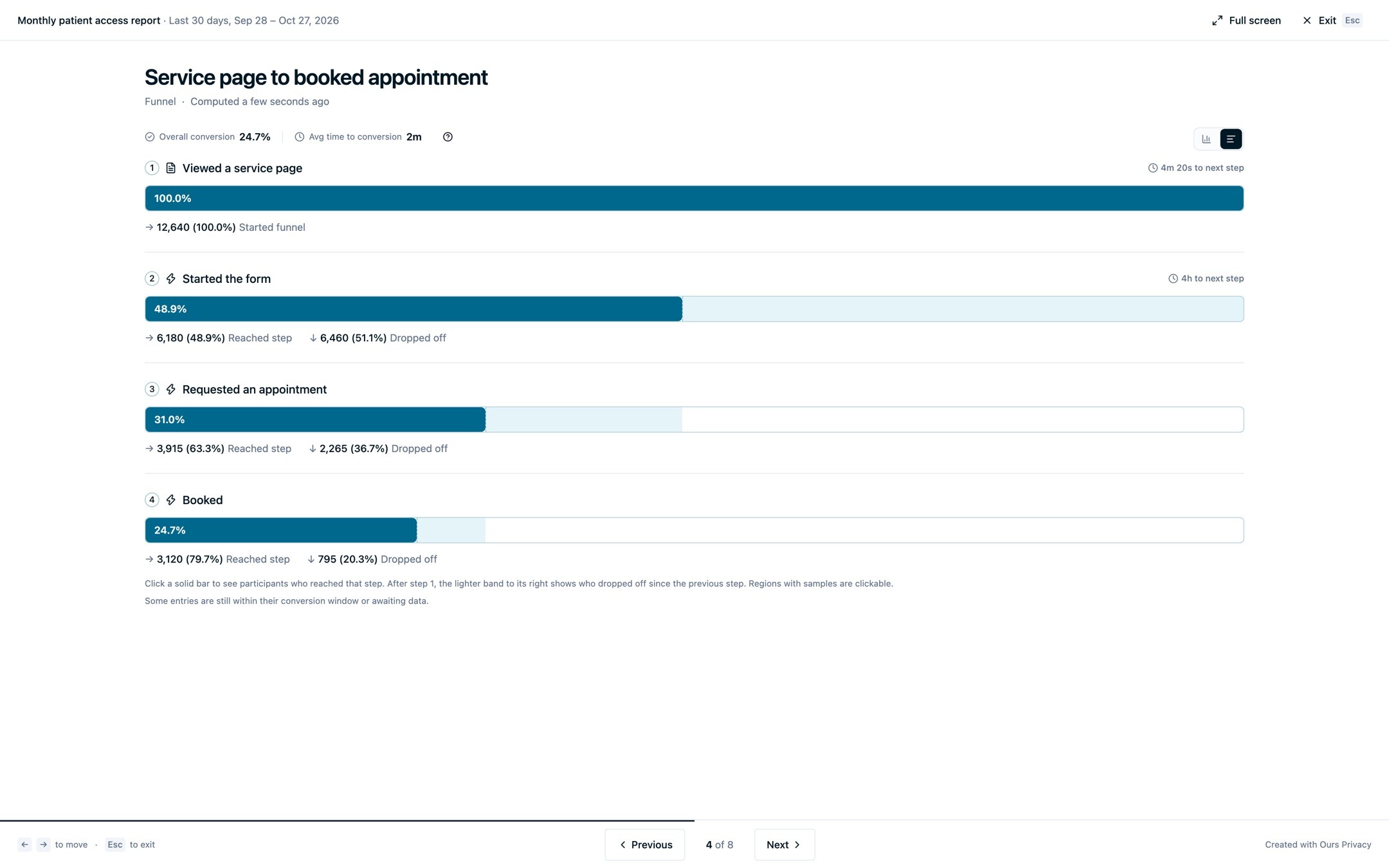 A single funnel tile shown as a presentation slide, with overall conversion, time to conversion, and four steps from viewing a service page to booking