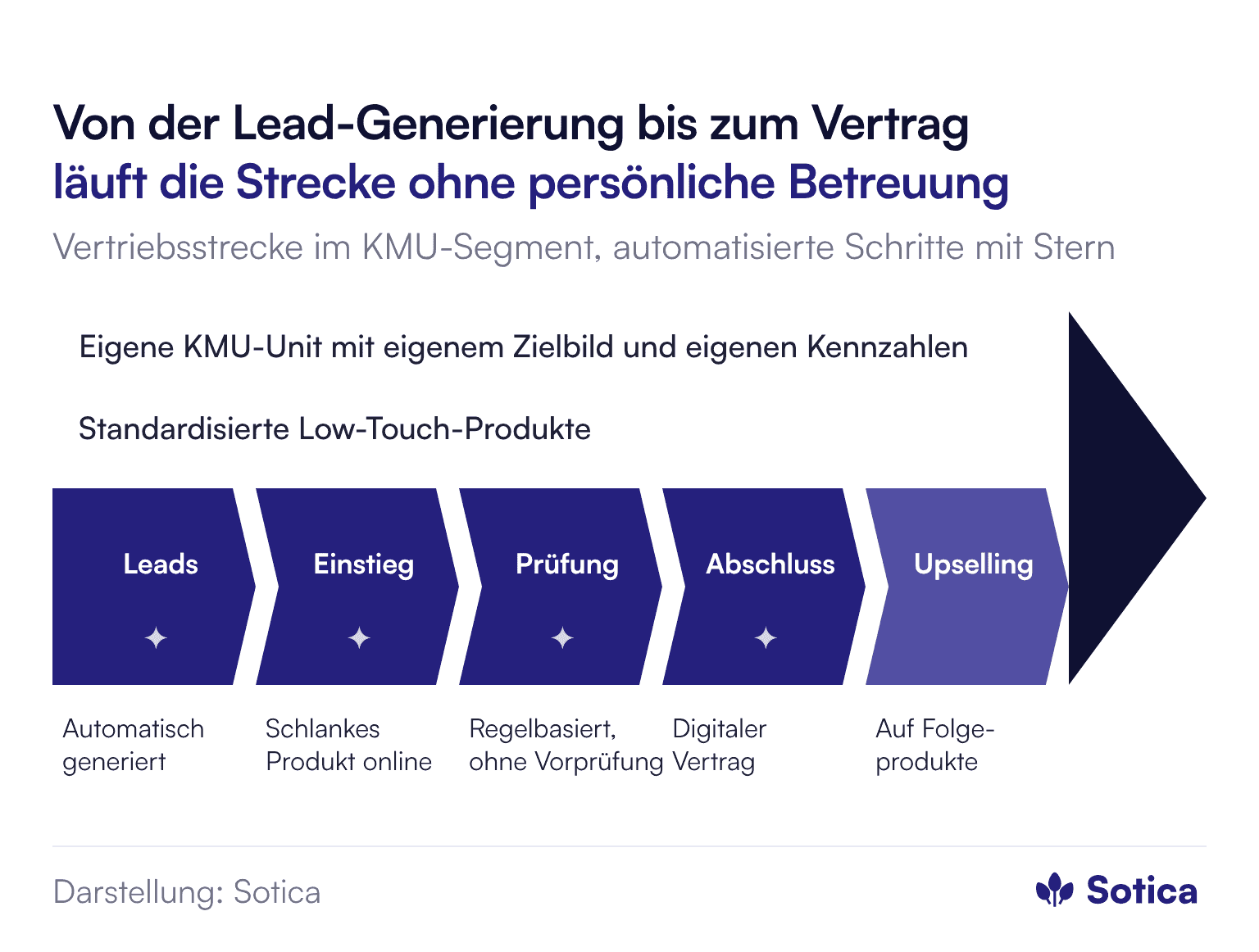 Wertschöpfungskette im KMU-Segment: automatisierte Lead-Generierung, schlankes Einstiegsprodukt online, regelbasierte Risikoprüfung ohne manuelle Vorprüfung, digitaler Vertragsabschluss, danach Upselling auf Folgeprodukte. Die ersten vier Schritte laufen automatisiert. Getragen von einer eigenen KMU-Unit mit eigenem Zielbild und eigenen Kennzahlen sowie standardisierten Low-Touch-Produkten.