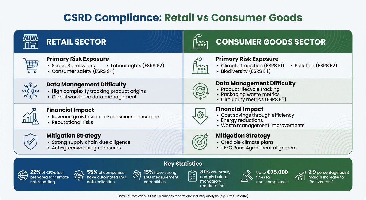 CSRD Compliance: Retail vs Consumer Goods Sector Comparison