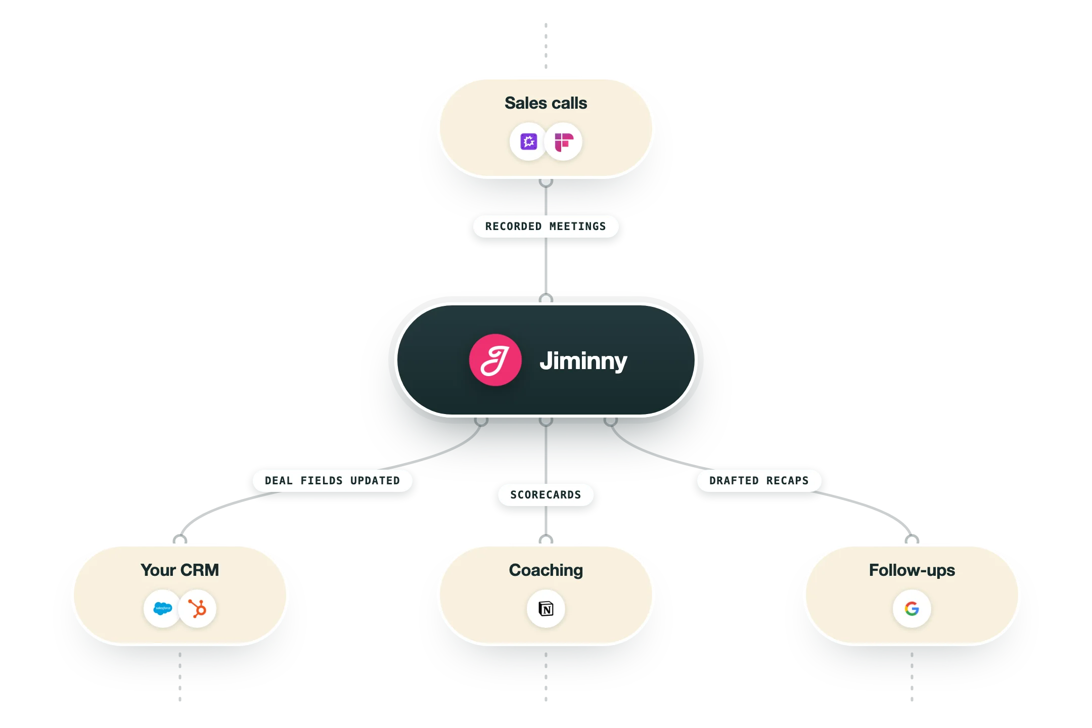 Diagram van hoe Jiminny in een GTM-stack past: salesgesprekken (Gong, Fireflies.ai) voeden Jiminny, en de uitkomst gaat naar je CRM (Salesforce, HubSpot), coaching (Notion) en follow-ups (Gmail).