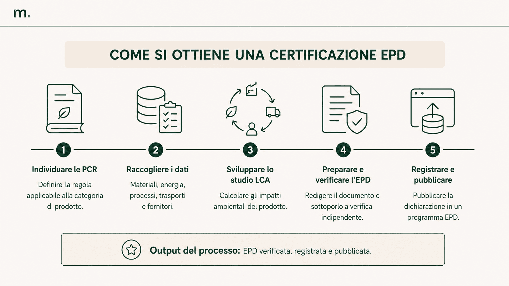 Infografica sul processo per ottenere una certificazione EPD: scelta delle PCR, raccolta dati, studio LCA, verifica, registrazione e pubblicazione.