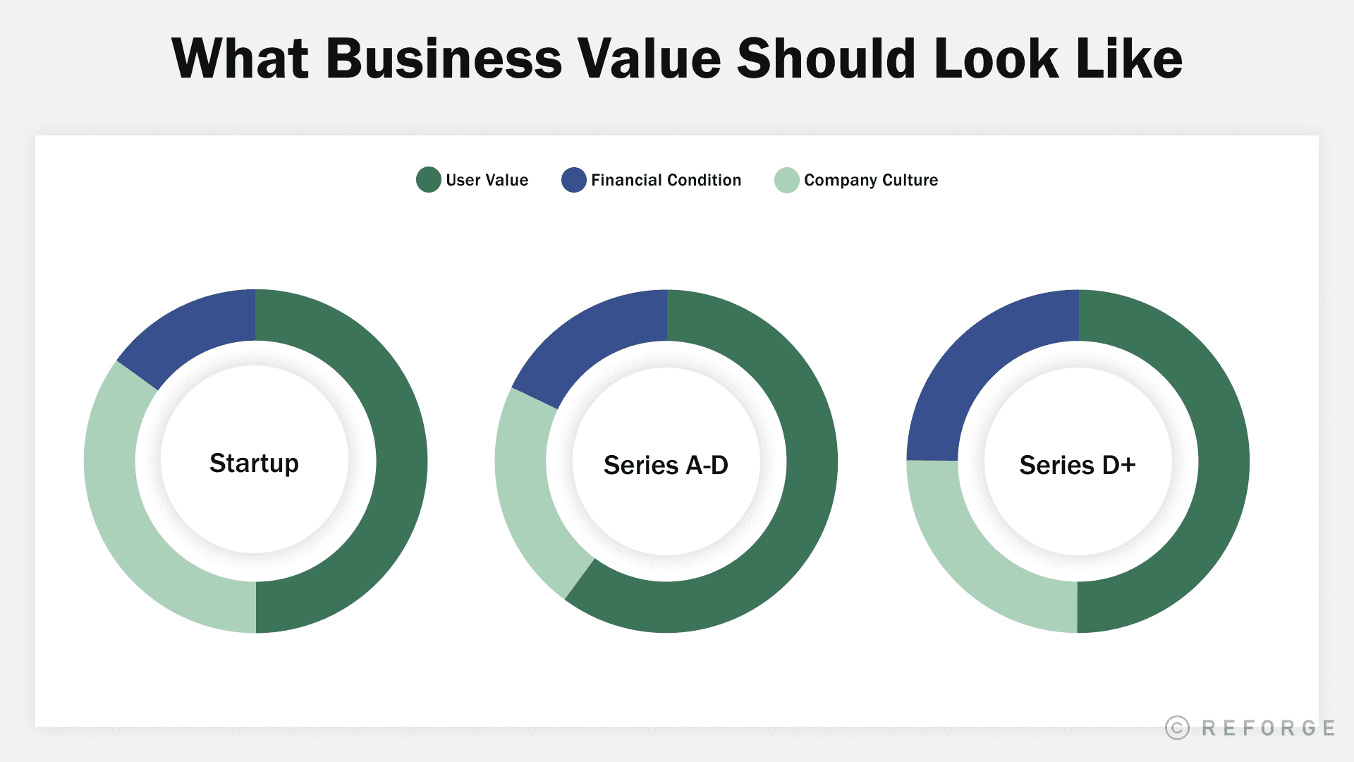 What Business Value Should Look Like Startup to Series D