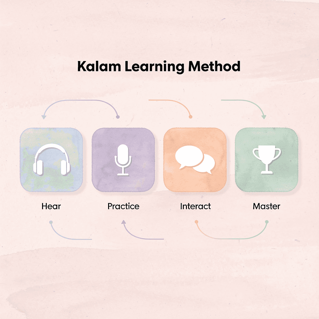 Infographic showing the Kalam learning method process