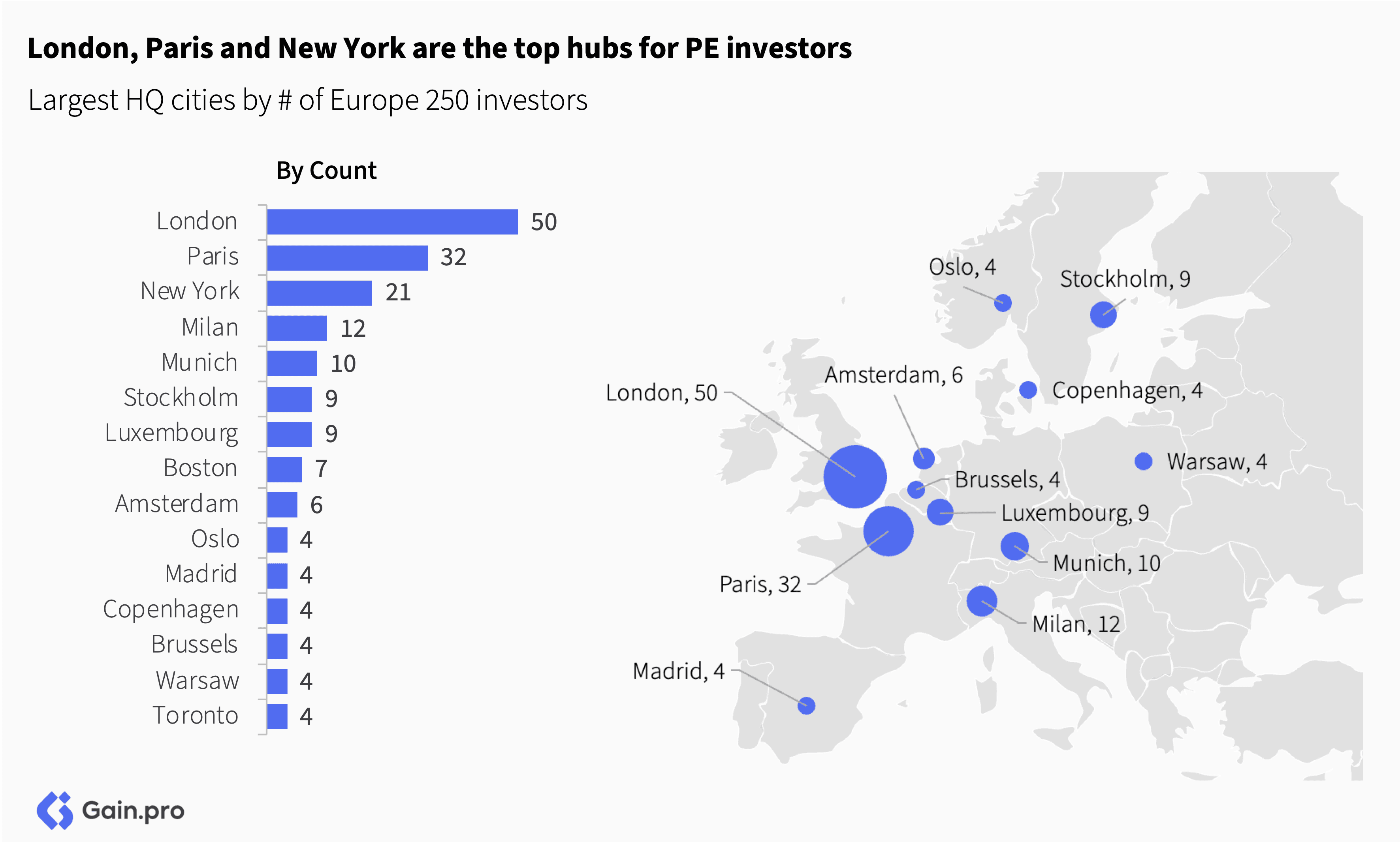 A chart showing leading investor HQs in Europe by EV managed and firm count, highlighting the US, UK, and France.