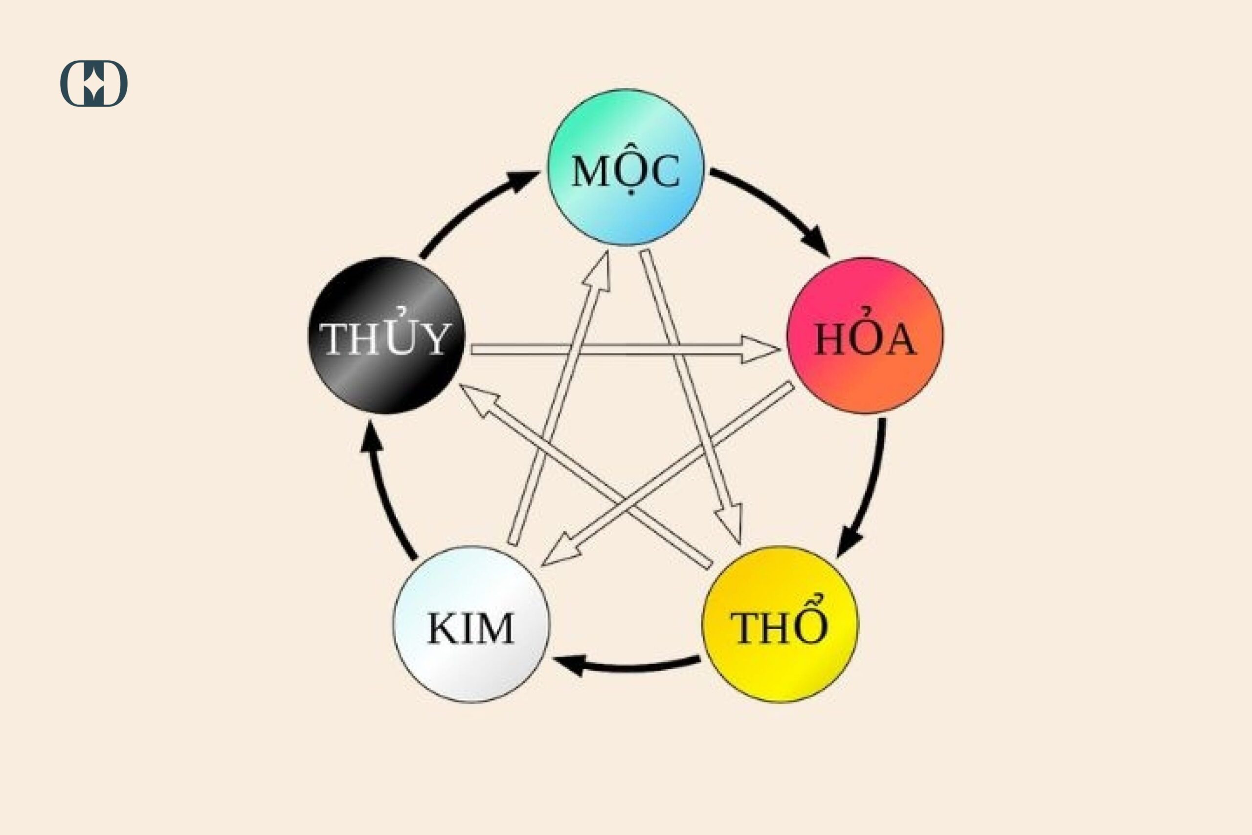 ngũ hành phong thủy
