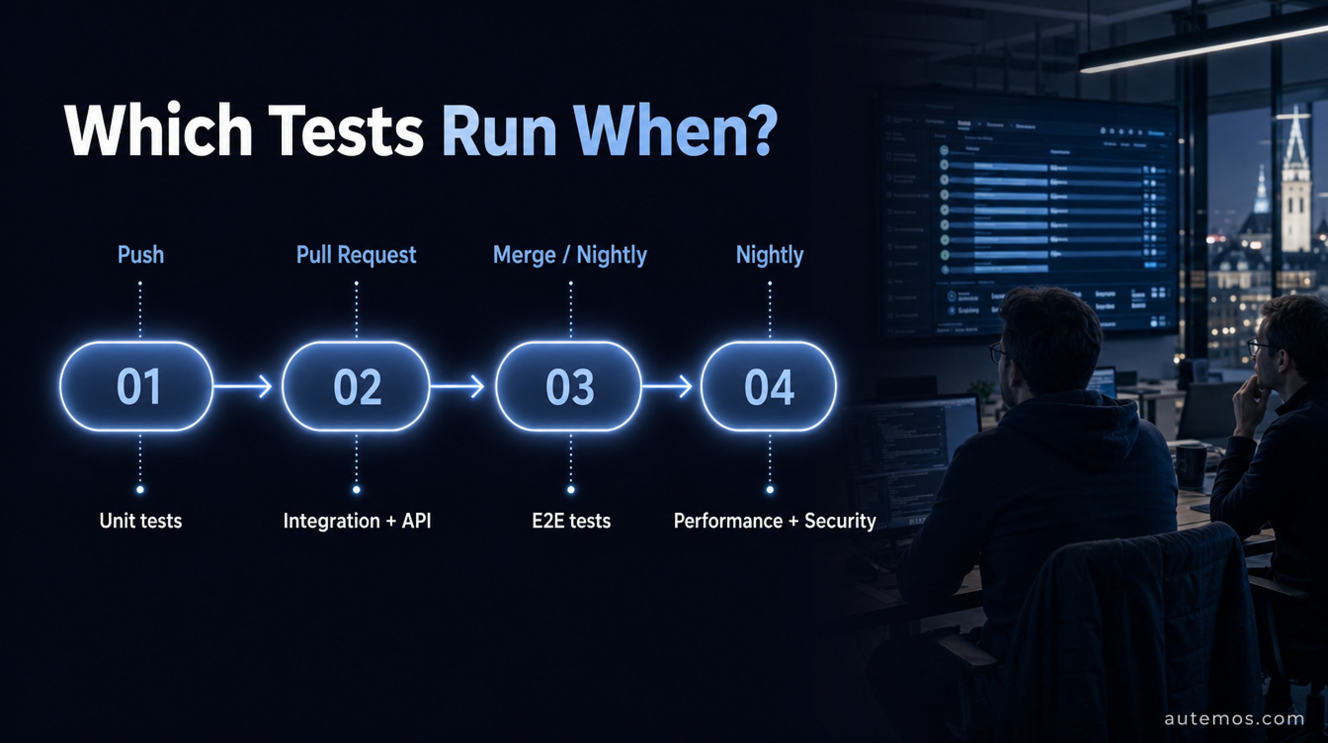 Staged pipeline showing which tests run at which trigger: push for unit tests, pull request for integration and API, merge or nightly for E2E, nightly for performance and security.