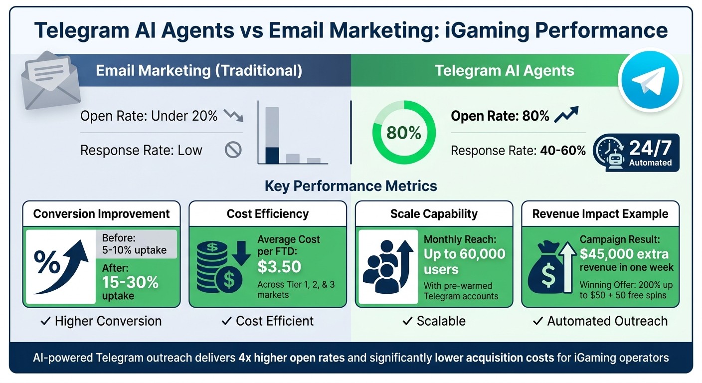 Telegram AI Agents vs Email Marketing: Performance Comparison for iGaming