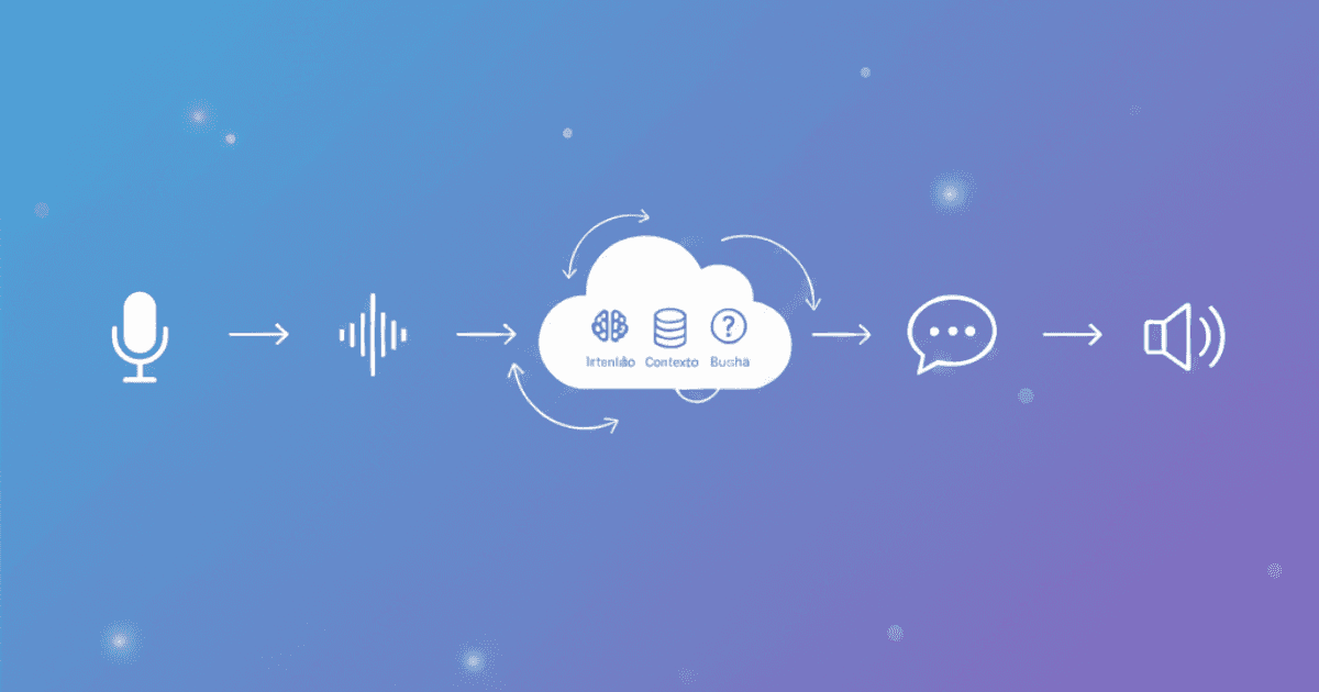 Diagrama de fluxo detalhado do processo de um comando de voz, desde a captação pelo dispositivo até o processamento na nuvem e a resposta do assistente virtual.