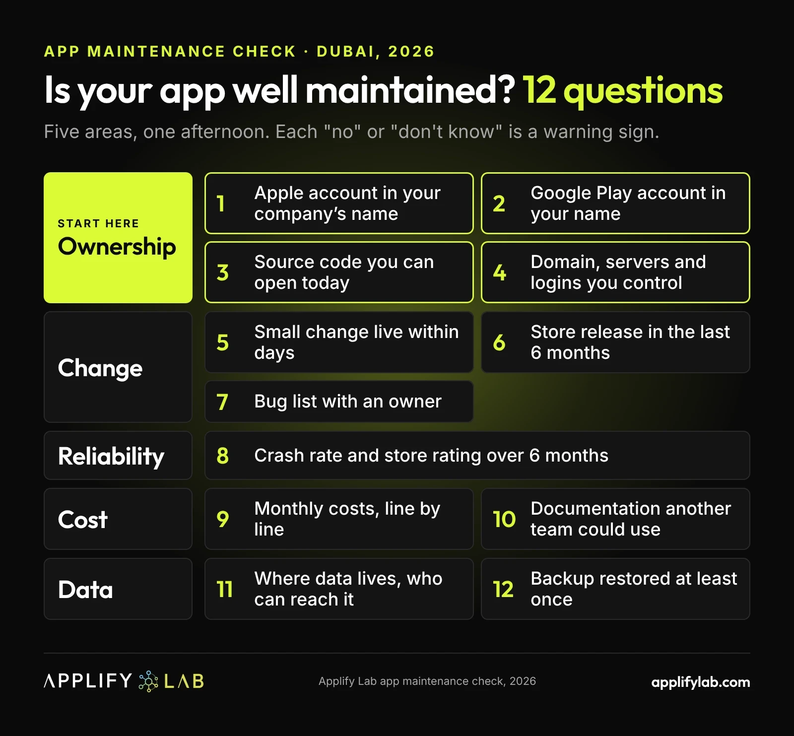 Mobile app maintenance check for Dubai businesses: 12 questions in 5 areas, from ownership and change to cost and data