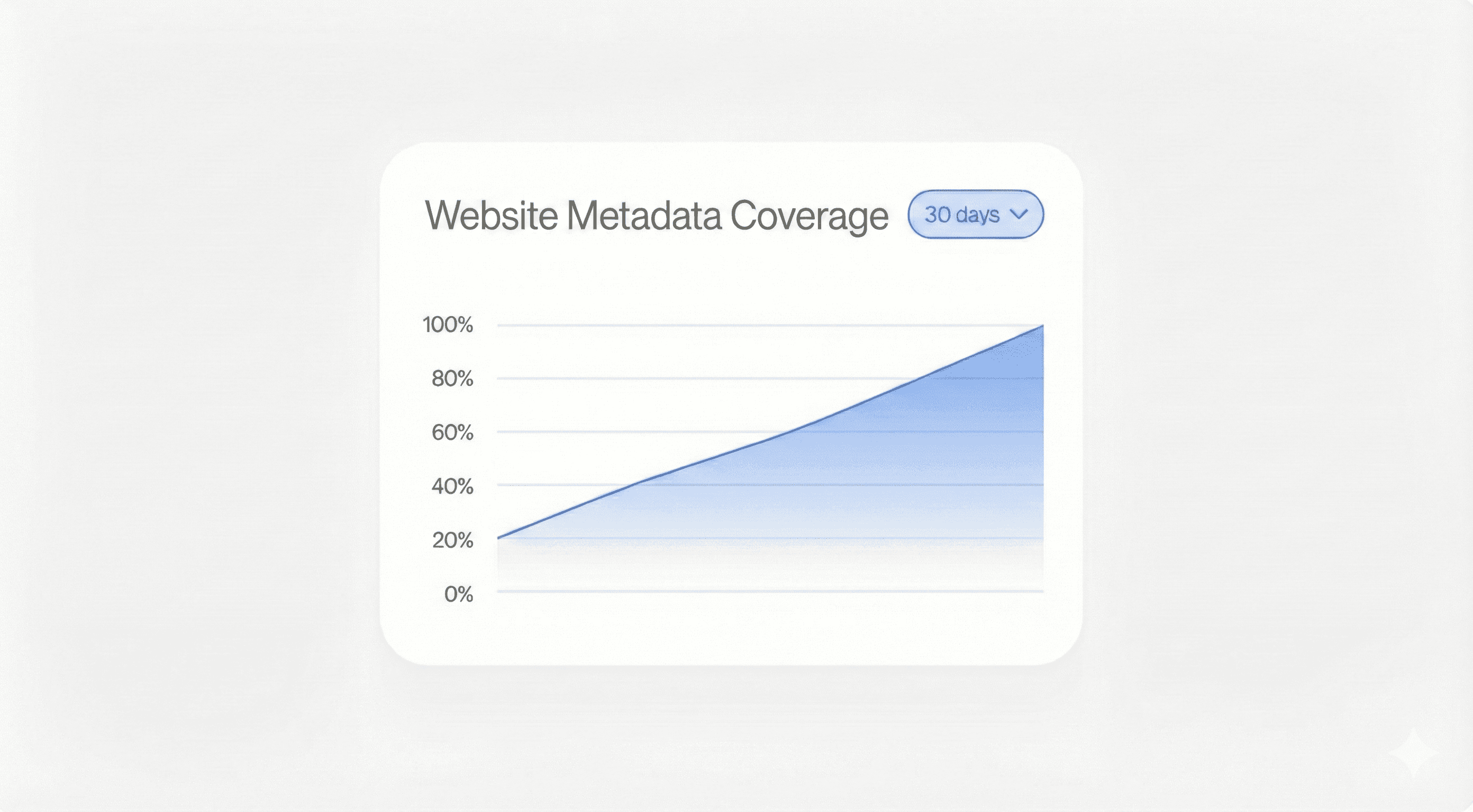 Retention graph with user return notifications for analyzing feature effectiveness.