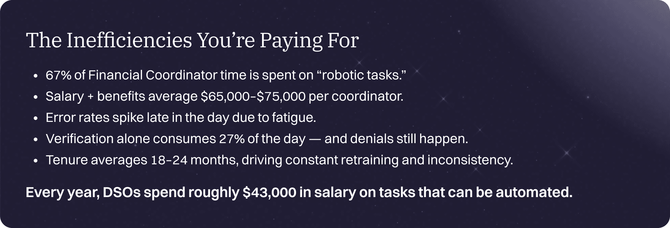 Graphic titled “The Inefficiencies You’re Paying For,” listing key points: 67% of Financial Coordinator time spent on robotic tasks; salary and benefits averaging $65,000–$75,000; error rates increasing late in the day; verification consuming 27% of the day; and short tenure causing retraining. Ends with the statement that DSOs spend about $43,000 annually on automatable tasks.