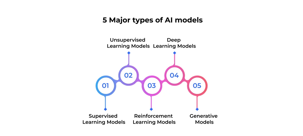 Major types of AI models,