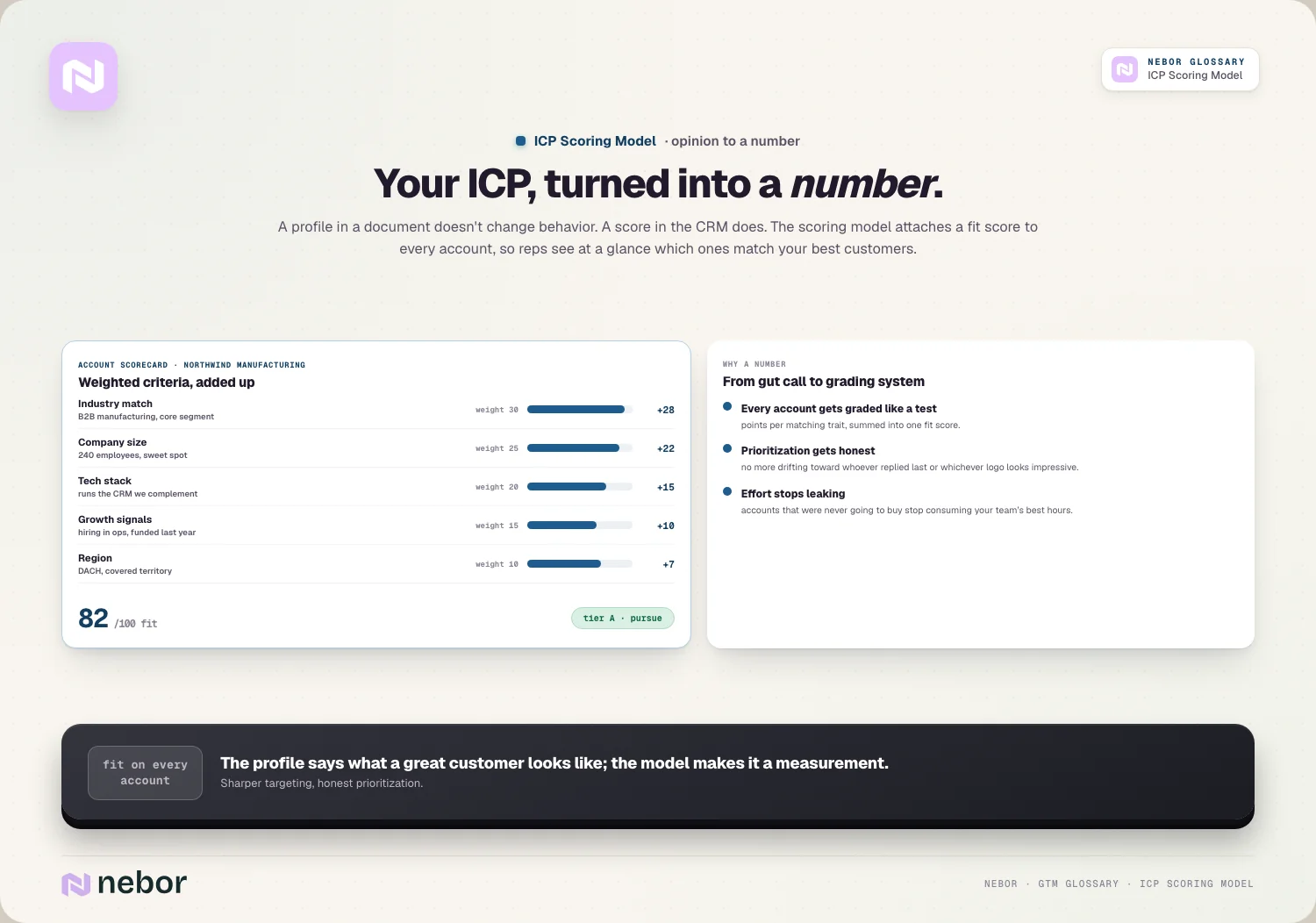 Your ICP, turned into a number.