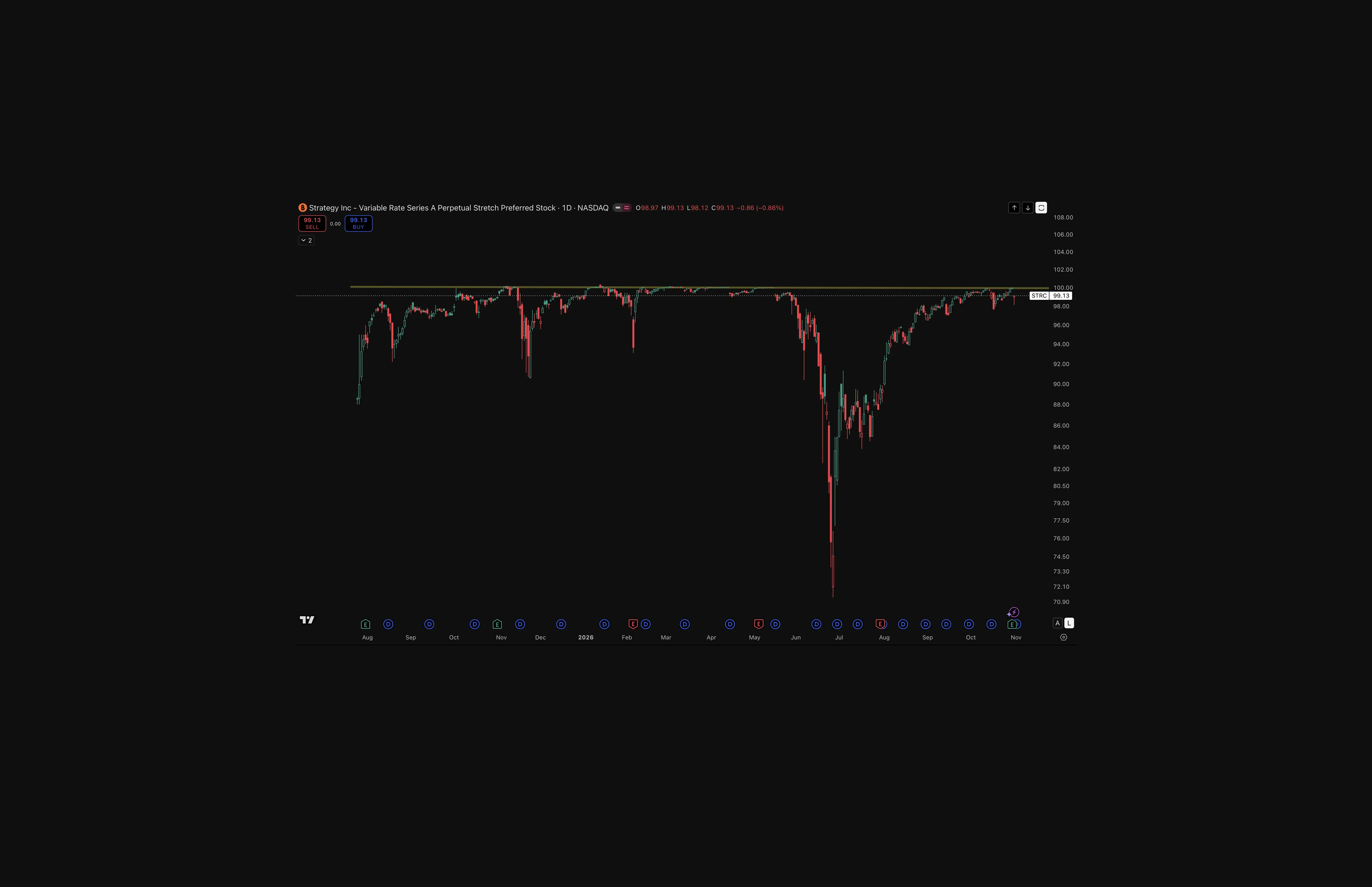 STRC closed at $99.99 after the earnings call, its highest close since May and a penny from par, after falling to around $75, per the Bitcoin Balance Sheet recap. It slipped 0.86% to close at $99.13 on October 30, after an intraday low of $98.12, as the Binance hack hit crypto equities. STRC moves to daily dividends from November 1.
