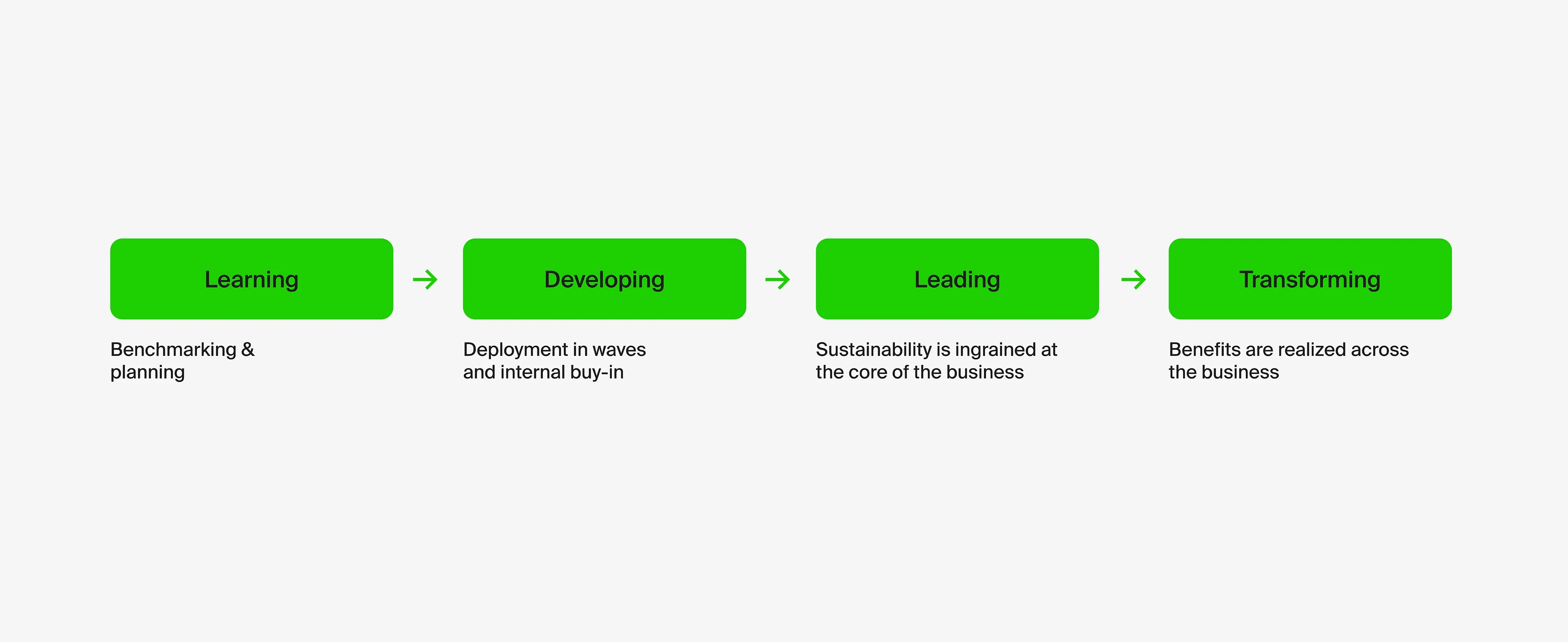 Four stages of transformative stakeholder management.