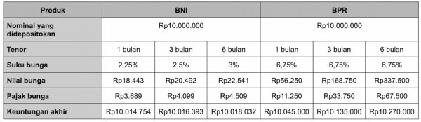 Simulasi Tabungan Pendidikan Anak BNI vs Deposito BPR (1).webp