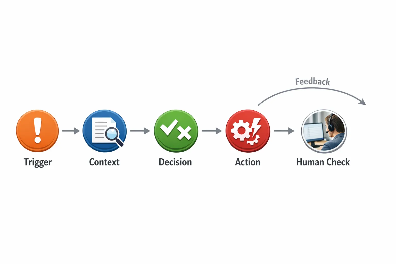 A simple five-step workflow diagram showing Trigger, Context, Decision, Action, and Human Check connected in a left-to-right flow, with short labels under each step and a small feedback arrow from Human Check back to Context for continuous improvement.
