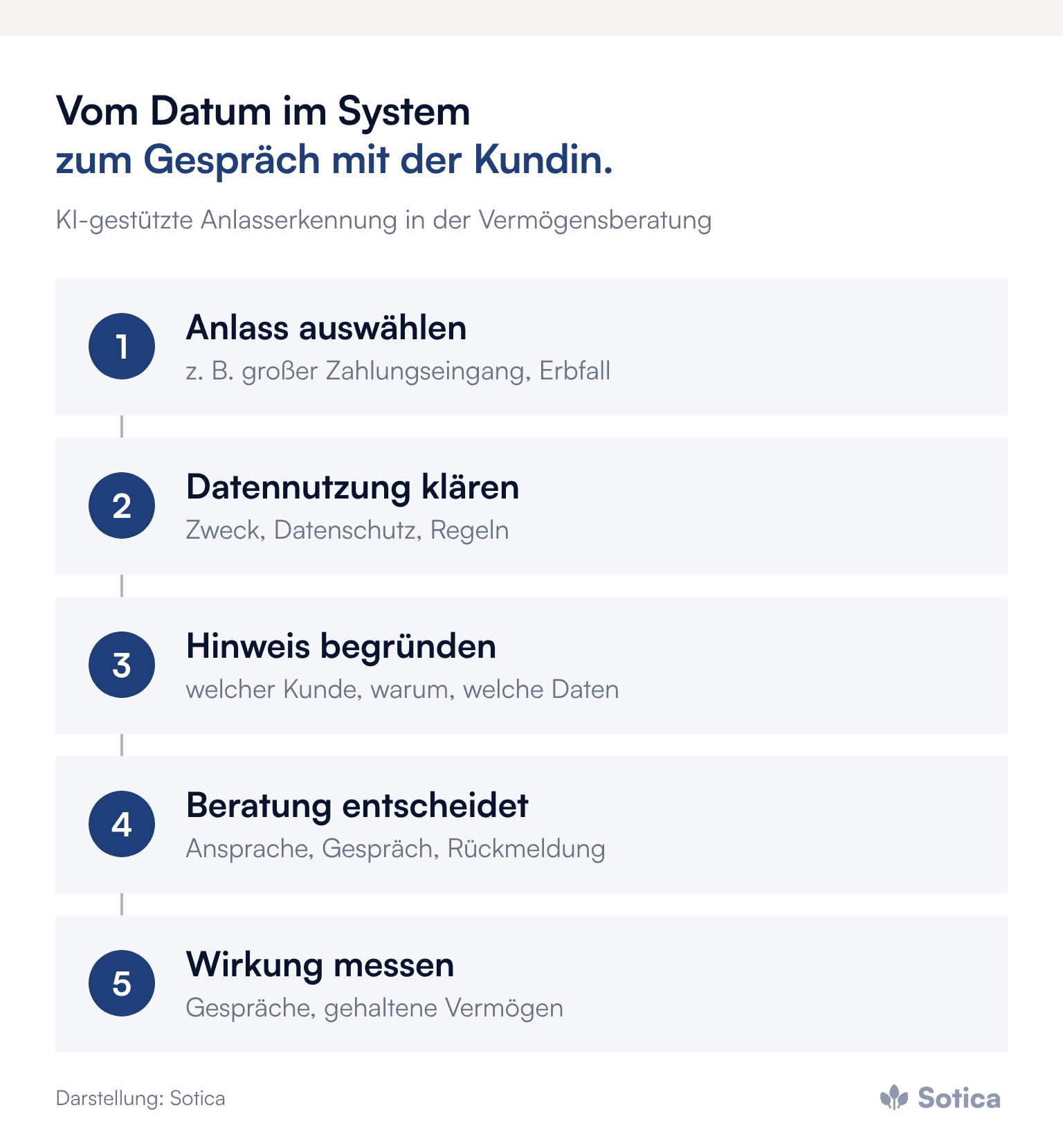 Prozesskette in fünf Schritten: Anlass auswählen, Datennutzung klären, Hinweis begründen, Beratung entscheidet, Wirkung messen. Darstellung: Sotica.