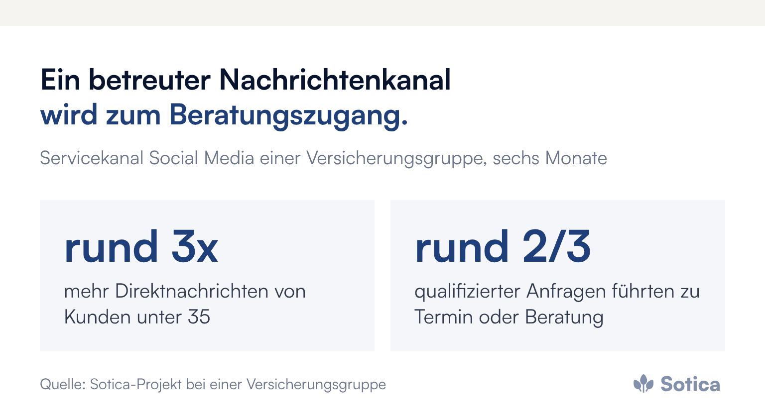 Zwei Kennzahlen: rund dreimal so viele Direktnachrichten von Kunden unter 35 innerhalb von sechs Monaten, rund zwei Drittel der qualifizierten Anfragen führten zu einer Terminbuchung oder einem Beratungsgespräch. Quelle: Sotica-Projekt bei einer Versicherungsgruppe.