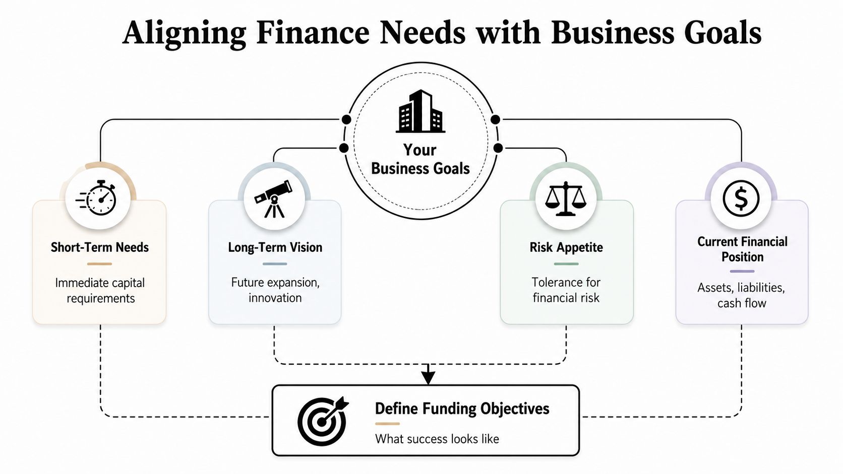 A diagram illustrating how business goals connect with financial needs to define clear funding objectives for success.