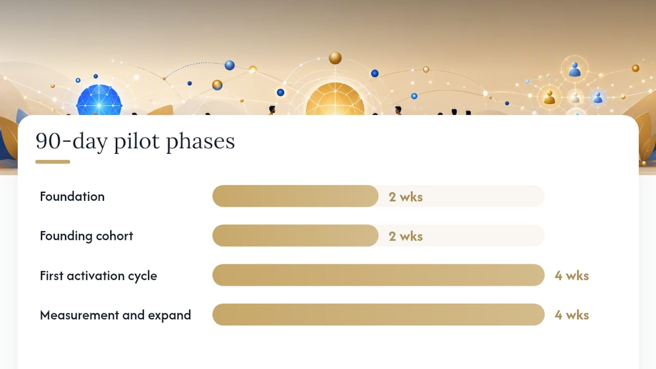 Your 90-day community pilot plan — overview diagram