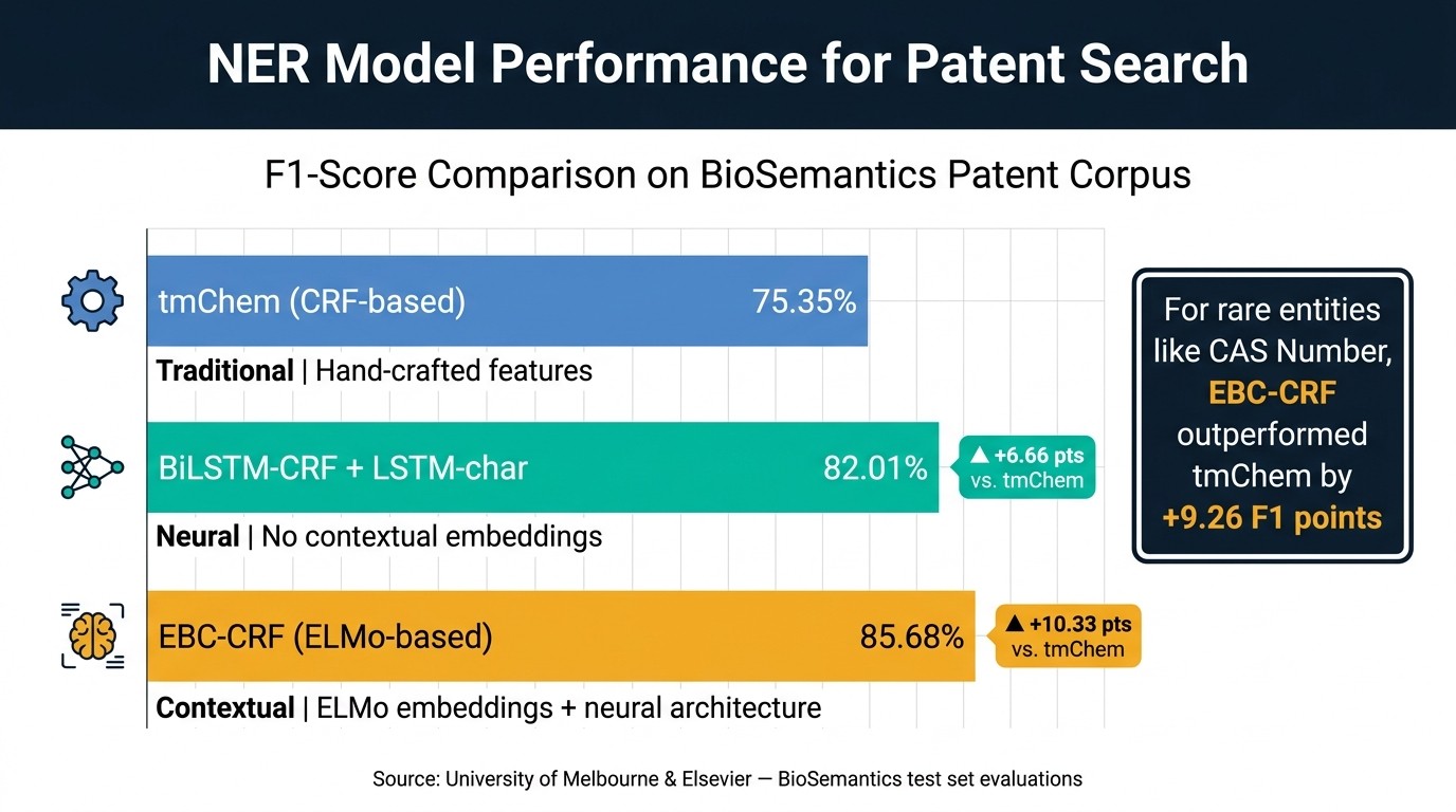 NER Model Performance in Patent Search: Traditional vs. Neural vs. Contextual