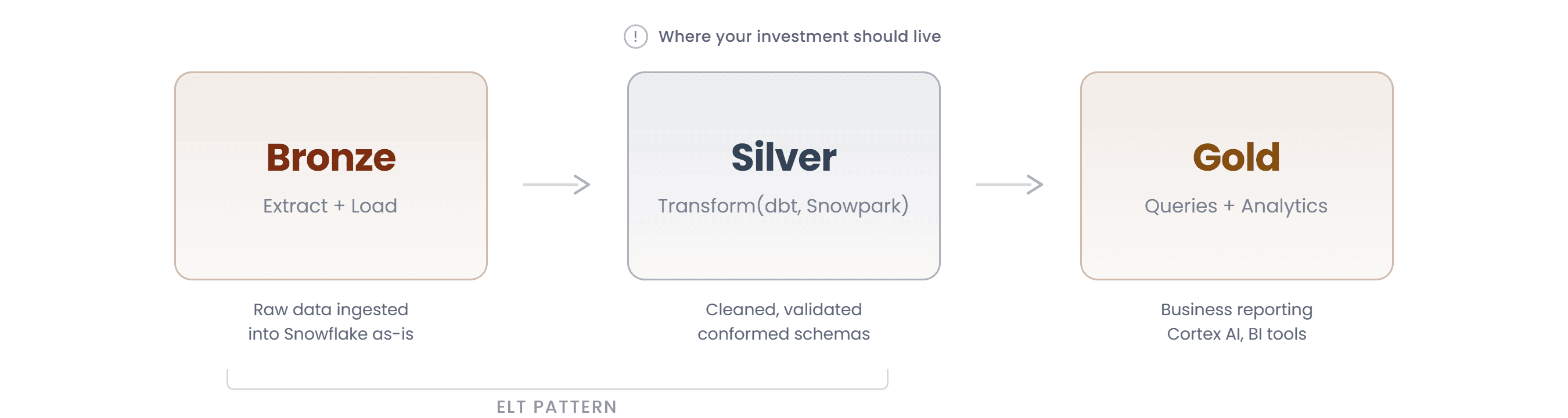Flow diagram of the ELT medallion architecture in Snowflake: Bronze stage for extracting and loading raw data, Silver stage for transforming data with tools like dbt and Snowpark, and Gold stage for business analytics and Cortex AI.