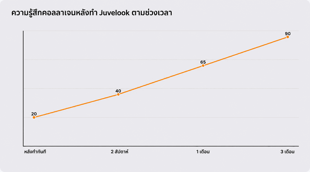 ระดับคอลลาเจนที่รู้สึกได้ตามช่วงเวลาหลังทำจูเวอลุค