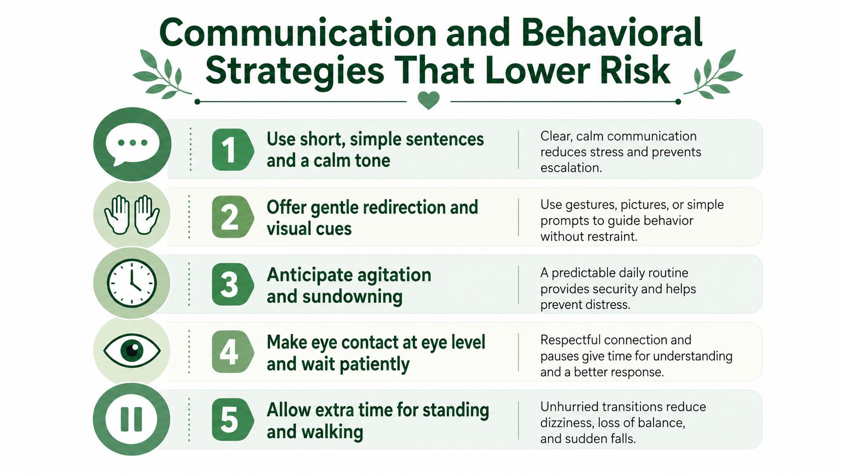 An infographic detailing five communication and behavioral strategies for reducing risk and preventing falls in dementia patients.
