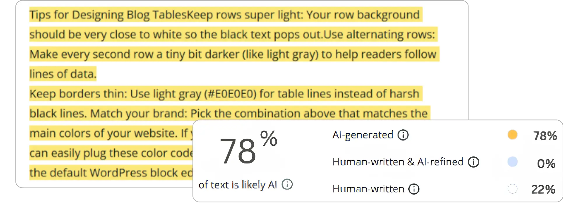 AI generated content score