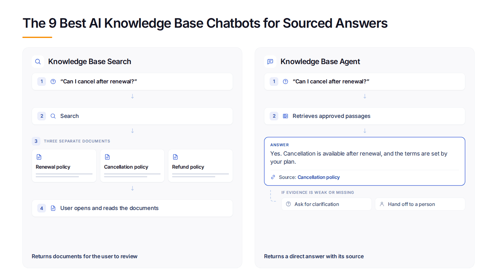 Diagram comparing knowledge base search results with a direct, sourced answer from a knowledge base agent.