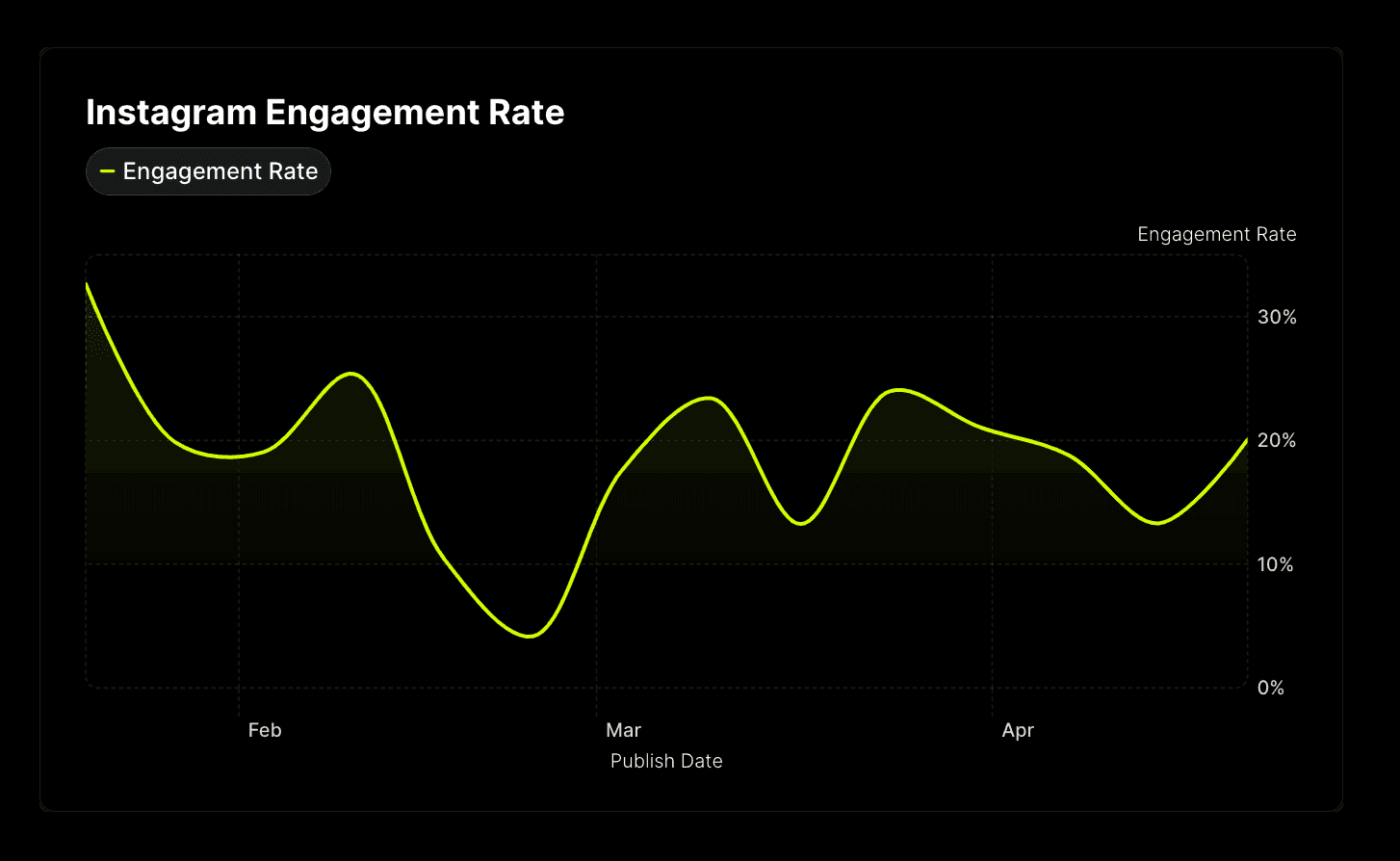 A chart showing the Insragram engagement rate in a given period.