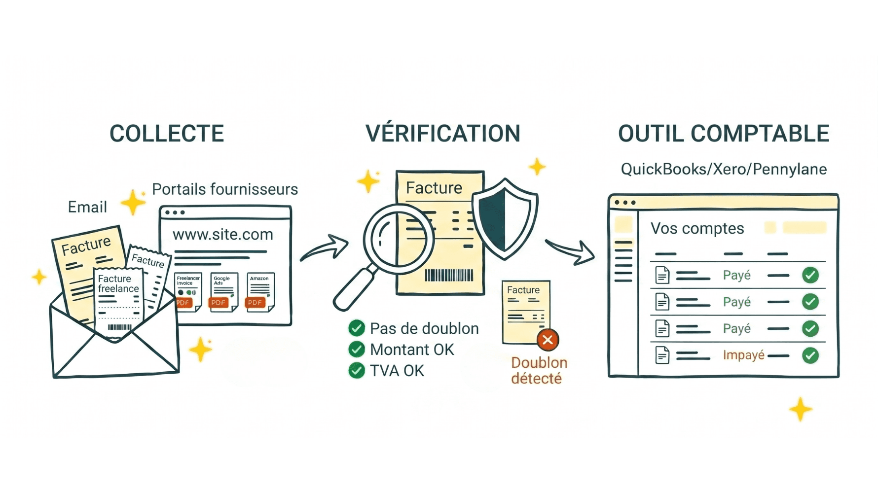 Schéma en trois étapes du flux comptes fournisseurs : Collecte (enveloppe email et portails fournisseurs avec factures PDF Facture freelance, Google Ads, Amazon), Vérification (loupe avec checkmarks Pas de doublon, Montant OK, TVA OK et un badge rouge Doublon détecté), Outil comptable (interface ordonnée affichant Vos comptes avec statuts Payé et Impayé)