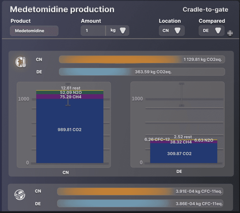 Track the performance of your eco-design by seeking optimum sustainability for all the indicators corresponding to your sustainable development objectives.