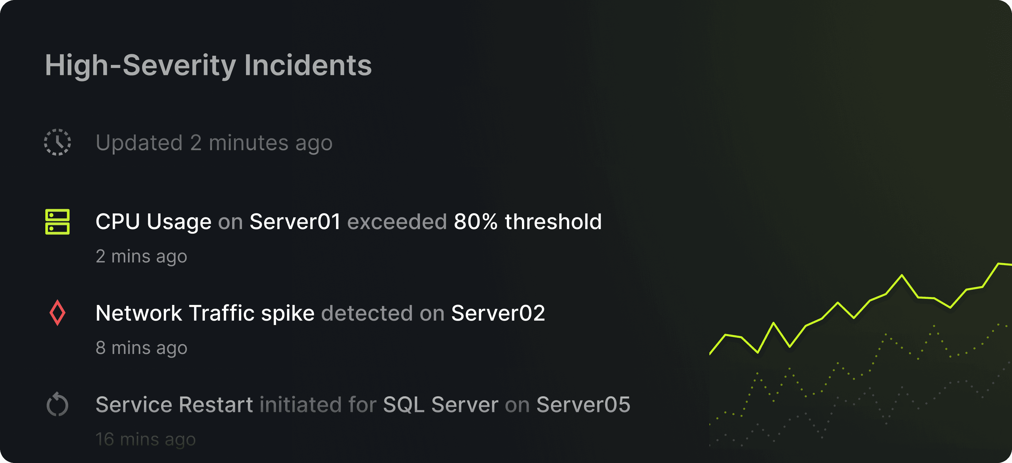 High-severity incidents log showing recent system alerts: CPU usage on Server01 exceeded 80% threshold, network traffic spike on Server02, and service restart on Server05. Last updated 2 minutes ago.