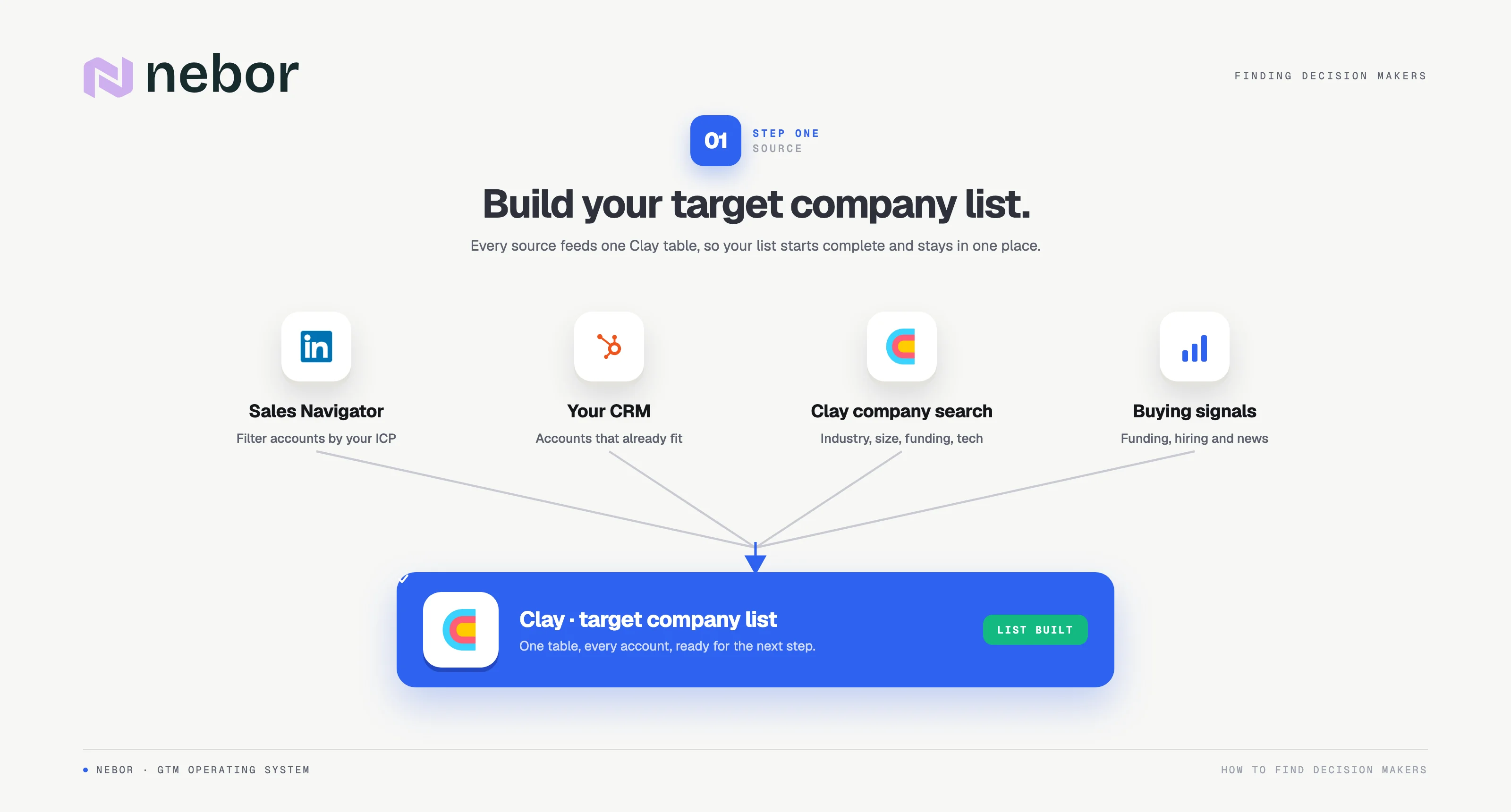 Flow for building a target company list. LinkedIn Sales Navigator, your CRM, Clay company search and buying signals all feed one Clay table as the starting point for finding decision makers.