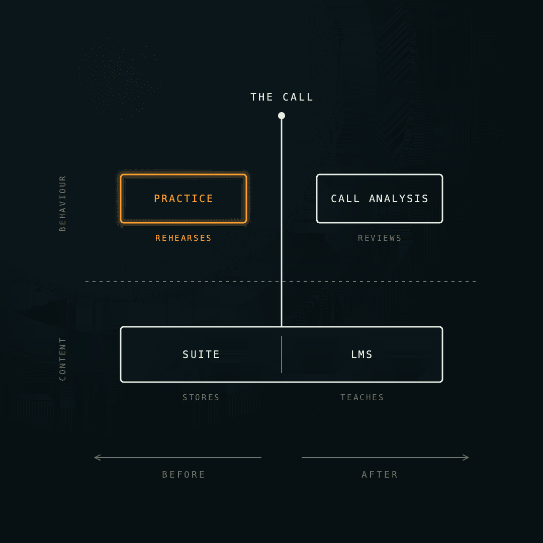 Map around the sales call: practice rehearses before it, call analysis reviews after it, suites and LMS hold content
